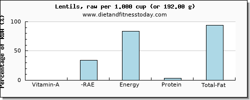 vitamin a, rae and nutritional content in vitamin a in lentils